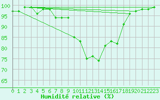 Courbe de l'humidit relative pour Deuselbach