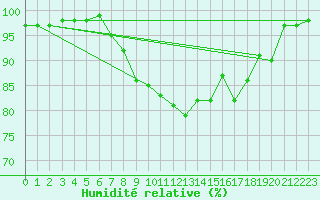 Courbe de l'humidit relative pour Boulmer