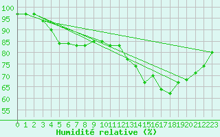 Courbe de l'humidit relative pour Dunkerque (59)