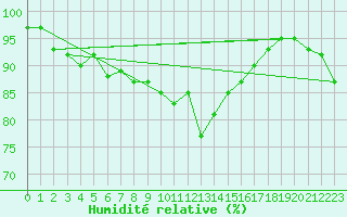 Courbe de l'humidit relative pour Isle Of Portland