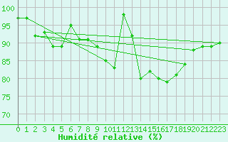Courbe de l'humidit relative pour Lahr (All)