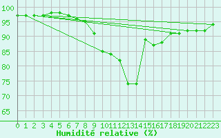 Courbe de l'humidit relative pour Koenigshofen, Bad