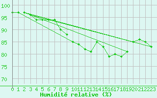 Courbe de l'humidit relative pour Pointe de Chemoulin (44)