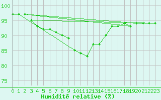Courbe de l'humidit relative pour Czestochowa