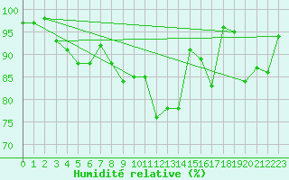 Courbe de l'humidit relative pour Annecy (74)