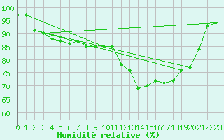 Courbe de l'humidit relative pour Cap de la Hve (76)