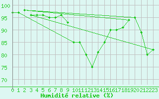 Courbe de l'humidit relative pour Salla Varriotunturi