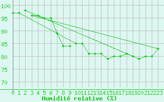Courbe de l'humidit relative pour Jan Mayen