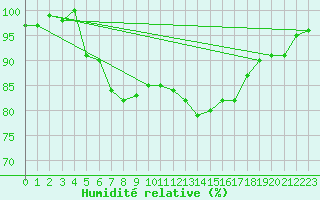 Courbe de l'humidit relative pour Les Herbiers (85)