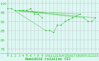 Courbe de l'humidit relative pour Pori Tahkoluoto