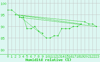 Courbe de l'humidit relative pour Le Bourget (93)