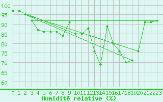 Courbe de l'humidit relative pour Nottingham Weather Centre