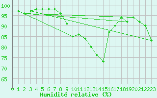 Courbe de l'humidit relative pour Boltigen
