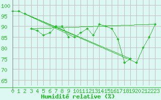 Courbe de l'humidit relative pour Clermont-Ferrand (63)