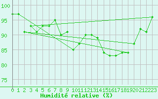 Courbe de l'humidit relative pour Les Charbonnires (Sw)