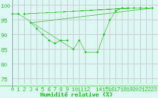 Courbe de l'humidit relative pour Falsterbo A