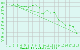 Courbe de l'humidit relative pour Montrodat (48)