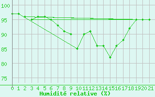 Courbe de l'humidit relative pour Krimml