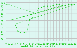 Courbe de l'humidit relative pour Lameroo