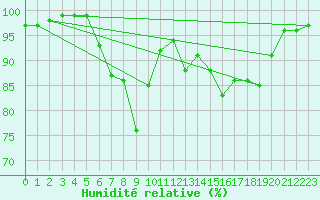Courbe de l'humidit relative pour Prabichl