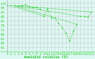 Courbe de l'humidit relative pour Rothamsted
