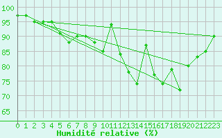 Courbe de l'humidit relative pour Brive-Souillac (19)