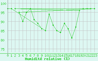 Courbe de l'humidit relative pour Les Eplatures - La Chaux-de-Fonds (Sw)