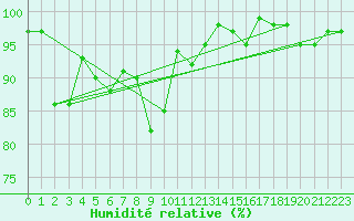Courbe de l'humidit relative pour Montana