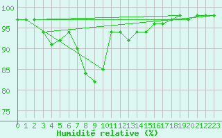 Courbe de l'humidit relative pour Kuusamo Kiutakongas