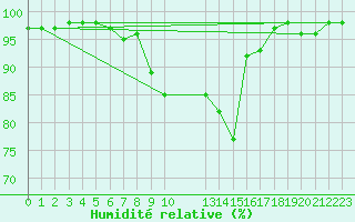Courbe de l'humidit relative pour Leutkirch-Herlazhofen