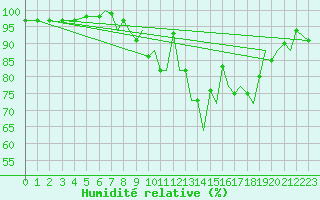 Courbe de l'humidit relative pour Bournemouth (UK)