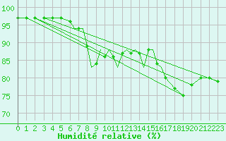 Courbe de l'humidit relative pour Scilly - Saint Mary's (UK)