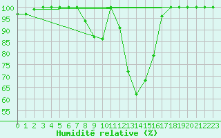 Courbe de l'humidit relative pour Alajar