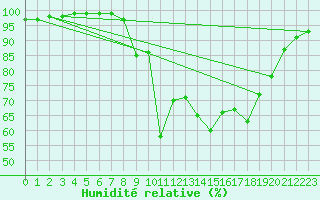 Courbe de l'humidit relative pour Pembrey Sands