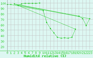 Courbe de l'humidit relative pour Romorantin (41)