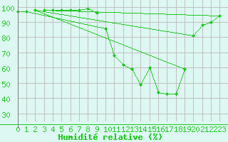 Courbe de l'humidit relative pour Chamonix-Mont-Blanc (74)