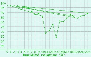 Courbe de l'humidit relative pour Arriach