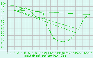 Courbe de l'humidit relative pour Donna Nook