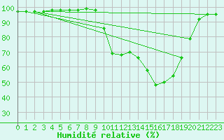 Courbe de l'humidit relative pour Figari (2A)