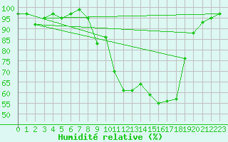 Courbe de l'humidit relative pour Cazalla de la Sierra
