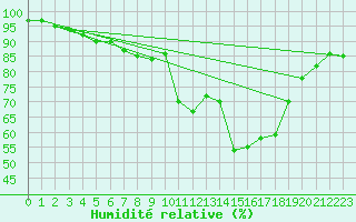 Courbe de l'humidit relative pour Gottfrieding