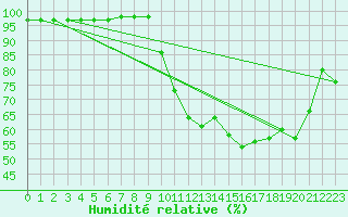 Courbe de l'humidit relative pour Lorient (56)