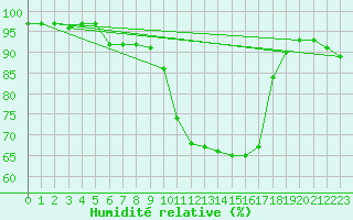 Courbe de l'humidit relative pour Marienberg