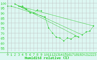 Courbe de l'humidit relative pour Roches Point