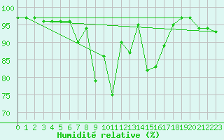 Courbe de l'humidit relative pour Cevio (Sw)