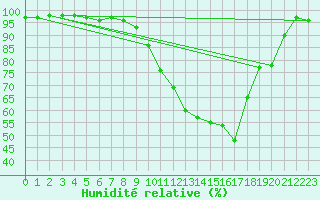 Courbe de l'humidit relative pour Saint-Sulpice (63)