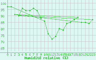 Courbe de l'humidit relative pour Petrosani