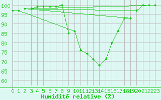 Courbe de l'humidit relative pour Raciborz