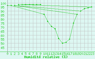 Courbe de l'humidit relative pour Crdoba Aeropuerto