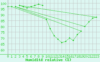 Courbe de l'humidit relative pour Oviedo